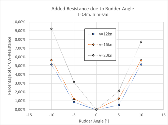 Added Resistance vs. Rudder Angle