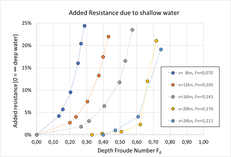 Added resistance vs. Depth Froude number